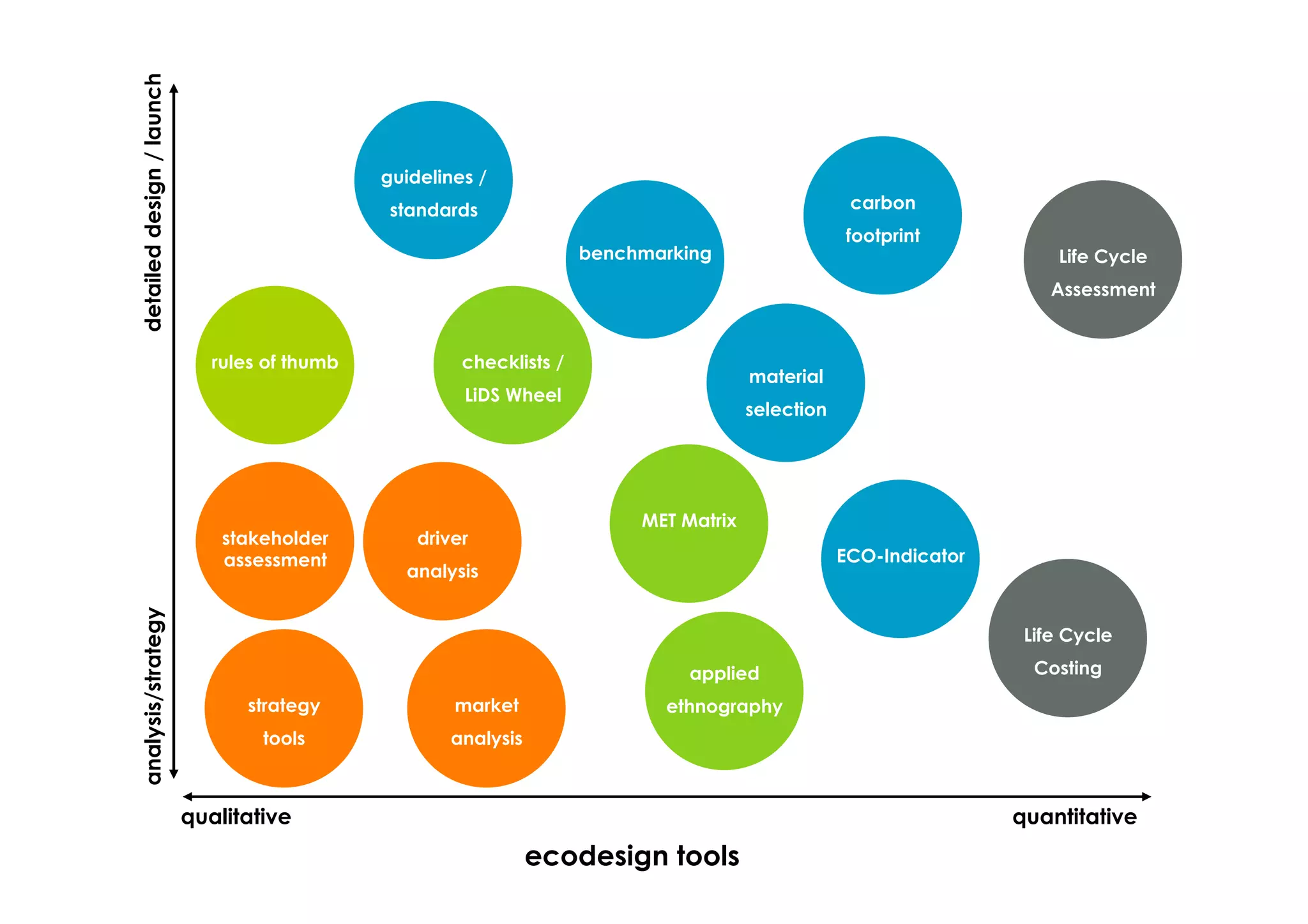 detailed design / launch
                                               guidelines /
                                                standards                                             carbon
                                                                                                     footprint
                                                                       benchmarking                                      Life Cycle
                                                                                                                         Assessment


                              rules of thumb            checklists /
                                                                                         material
                                                        LiDS Wheel
                                                                                         selection




                                                                            MET Matrix
                               stakeholder         driver
                               assessment                                                            ECO-Indicator
                                                 analysis
analysis/strategy




                                                                                                                      Life Cycle

                                                                                 applied                               Costing

                                 strategy              market                 ethnography
                                   tools              analysis



                           qualitative                                                                               quantitative
                                                                 ecodesign tools
 