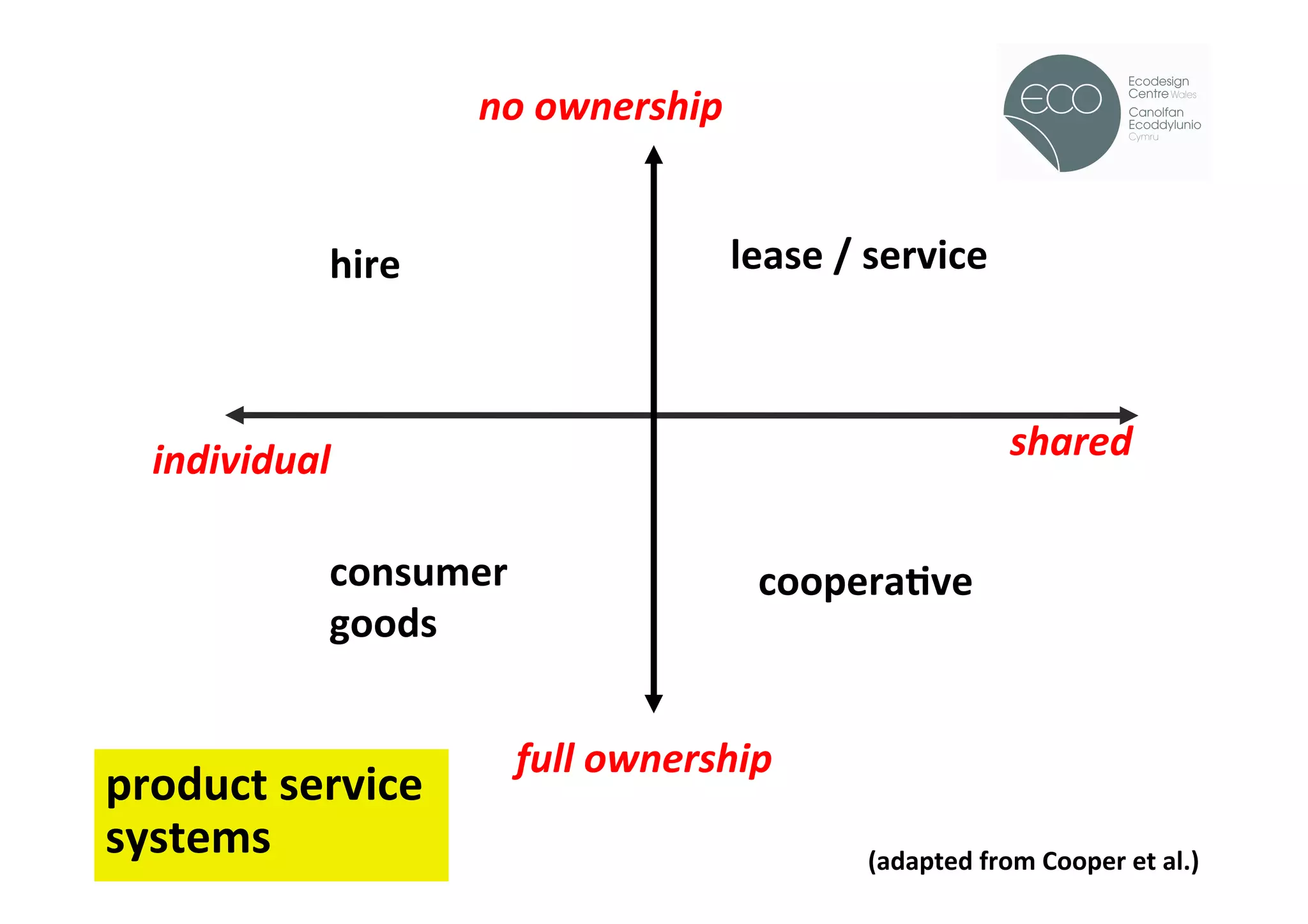 no	
  ownership	
  
                                                                                                          !


                 hire	
                        lease	
  /	
  service	
  



   individual	
                                                              shared	
  


                 consumer	
                        cooperaOve	
  
                 goods	
  


                               full	
  ownership	
  
product	
  service	
  	
  
systems	
                                                  (adapted	
  from	
  Cooper	
  et	
  al.)	
  
 