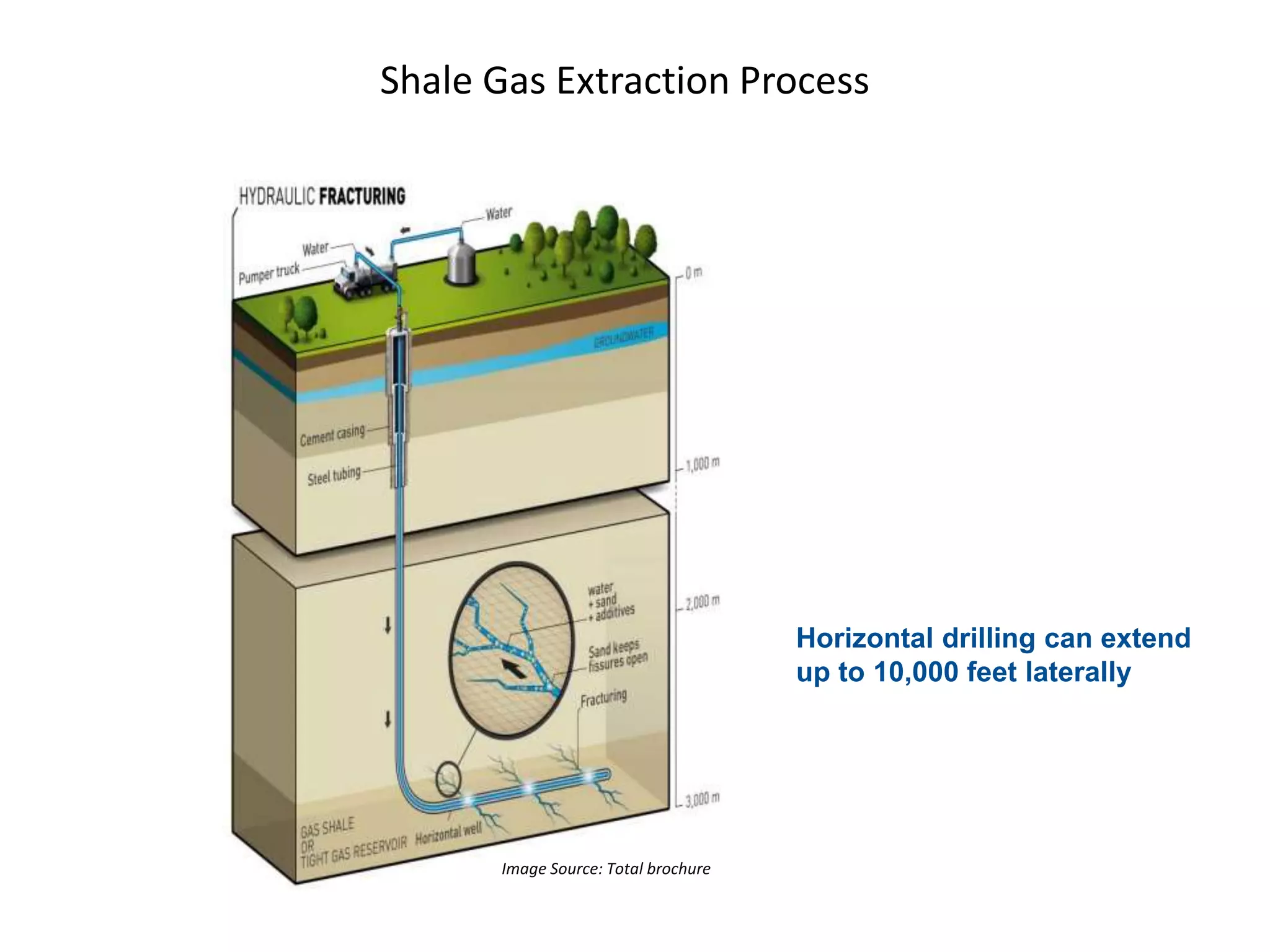 Shale Gas Extraction Process
Horizontal drilling can extend
up to 10,000 feet laterally
Image Source: Total brochure
 