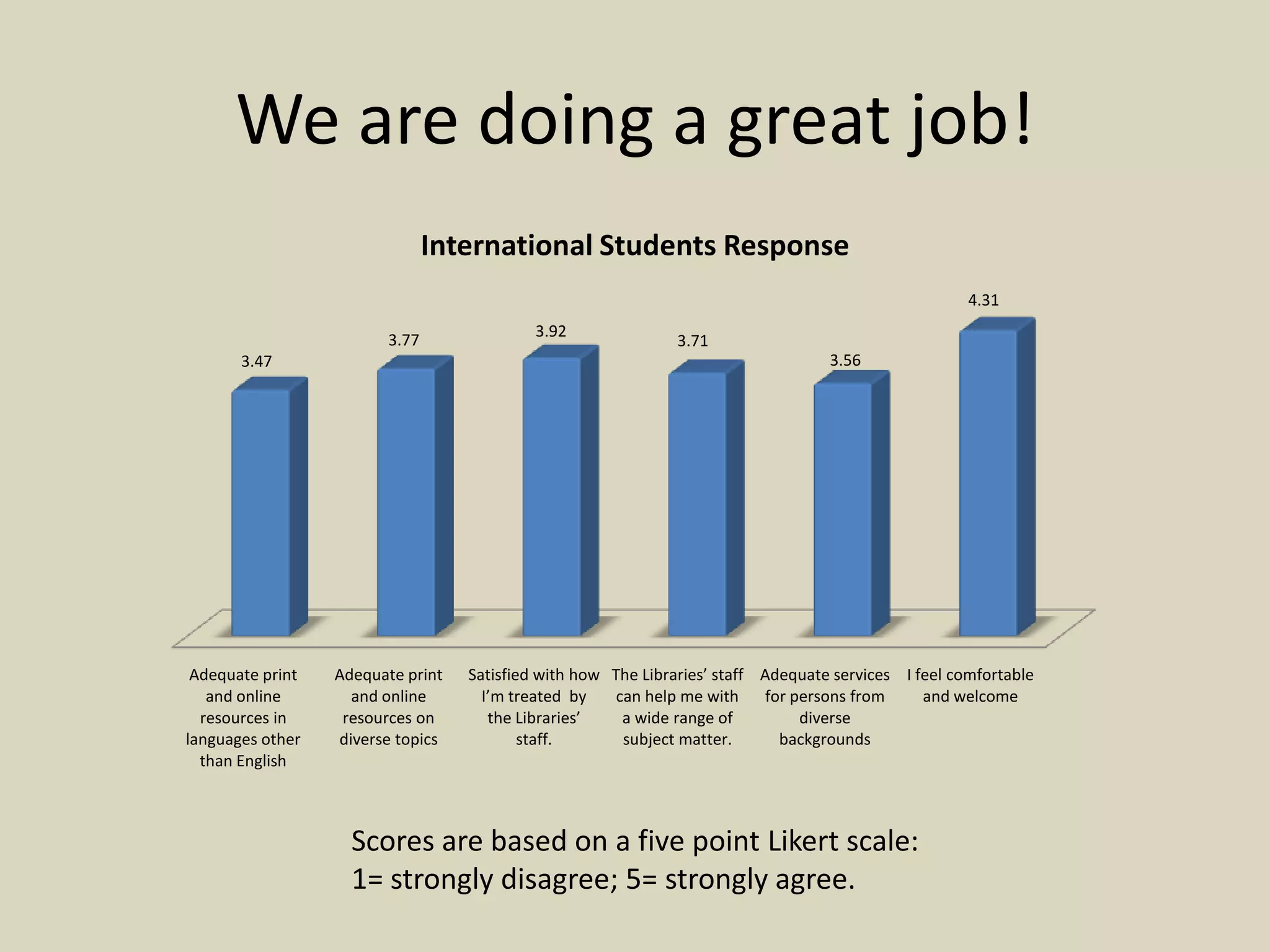 We are doing a great job!
Adequate print
and online
resources in
languages other
than English
Adequate print
and online
resources on
diverse topics
Satisfied with how
I’m treated by
the Libraries’
staff.
The Libraries’ staff
can help me with
a wide range of
subject matter.
Adequate services
for persons from
diverse
backgrounds
I feel comfortable
and welcome
3.47
3.77
3.92
3.71
3.56
4.31
International Students Response
Scores are based on a five point Likert scale:
1= strongly disagree; 5= strongly agree.
 
