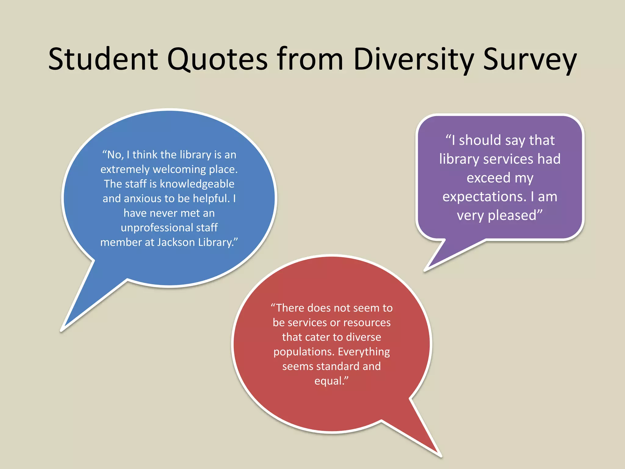Student Quotes from Diversity Survey
“I should say that
library services had
exceed my
expectations. I am
very pleased”
“No, I think the library is an
extremely welcoming place.
The staff is knowledgeable
and anxious to be helpful. I
have never met an
unprofessional staff
member at Jackson Library.”
“There does not seem to
be services or resources
that cater to diverse
populations. Everything
seems standard and
equal.”
 