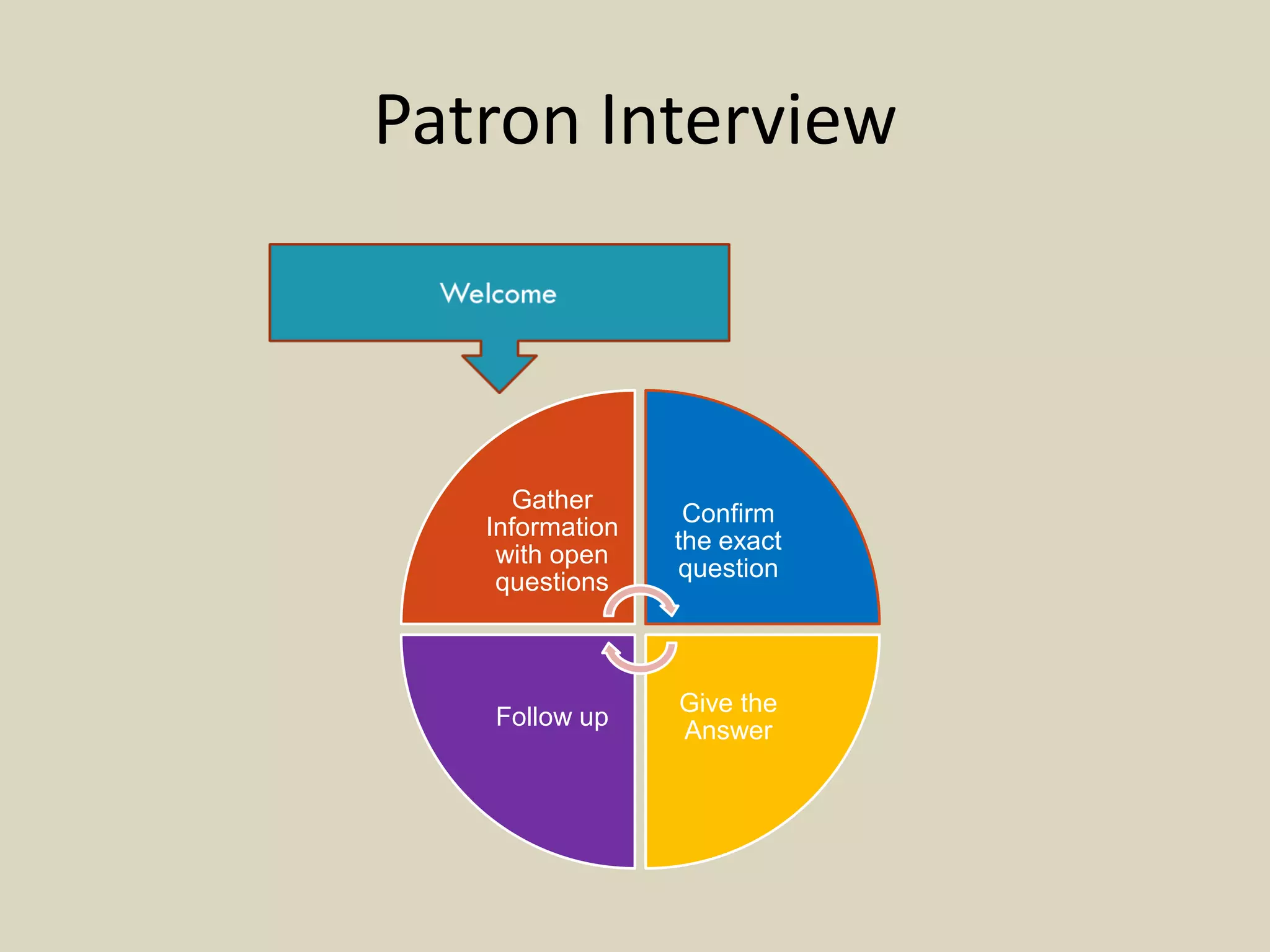 Patron Interview
Gather
Information
with open
questions
Confirm
the exact
question
Give the
Answer
Follow up
 