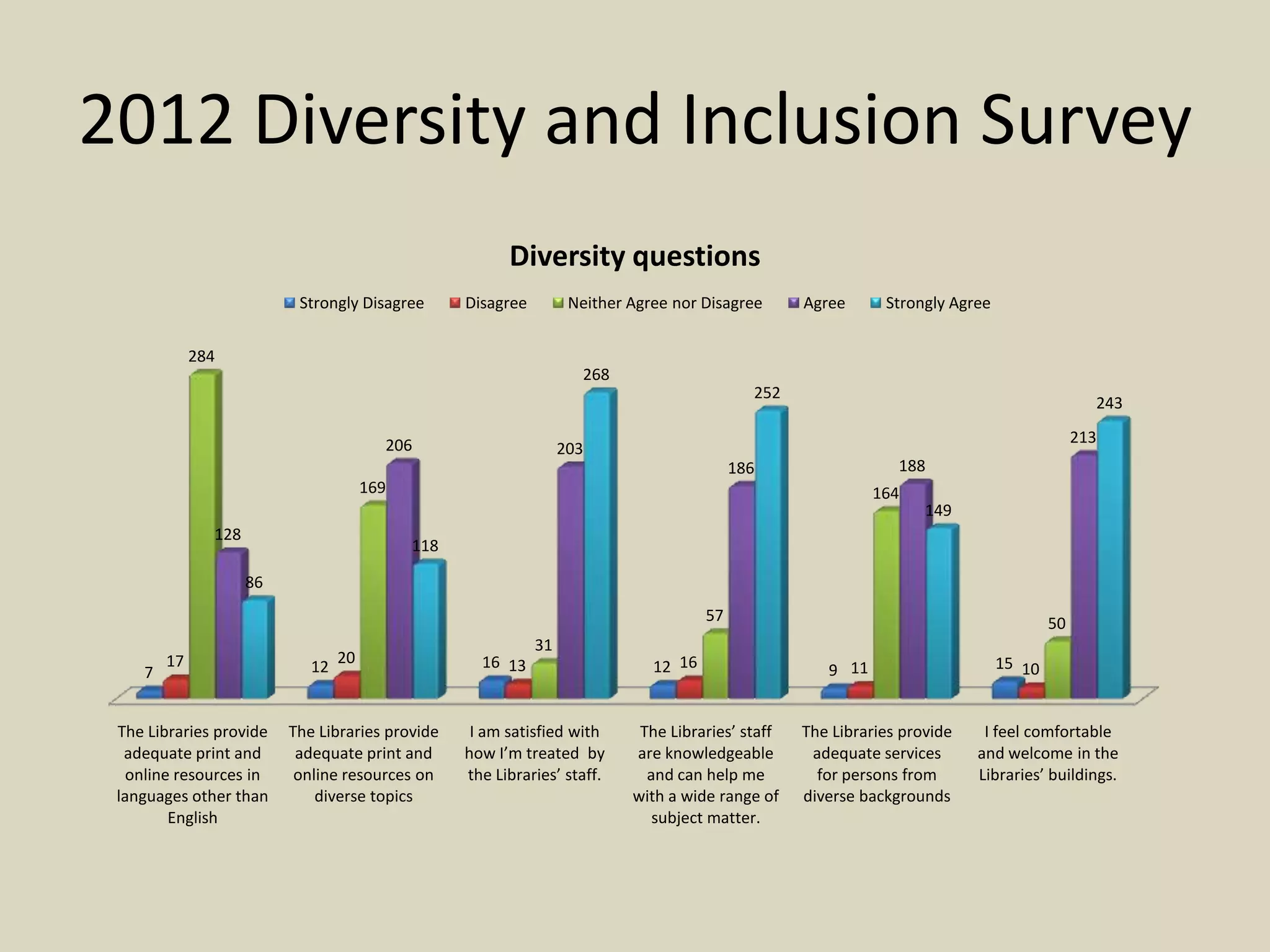 2012 Diversity and Inclusion Survey
The Libraries provide
adequate print and
online resources in
languages other than
English
The Libraries provide
adequate print and
online resources on
diverse topics
I am satisfied with
how I’m treated by
the Libraries’ staff.
The Libraries’ staff
are knowledgeable
and can help me
with a wide range of
subject matter.
The Libraries provide
adequate services
for persons from
diverse backgrounds
I feel comfortable
and welcome in the
Libraries’ buildings.
7 12 16 12 9 1517 20 13 16 11 10
284
169
31
57
164
50
128
206 203
186 188
213
86
118
268
252
149
243
Diversity questions
Strongly Disagree Disagree Neither Agree nor Disagree Agree Strongly Agree
 
