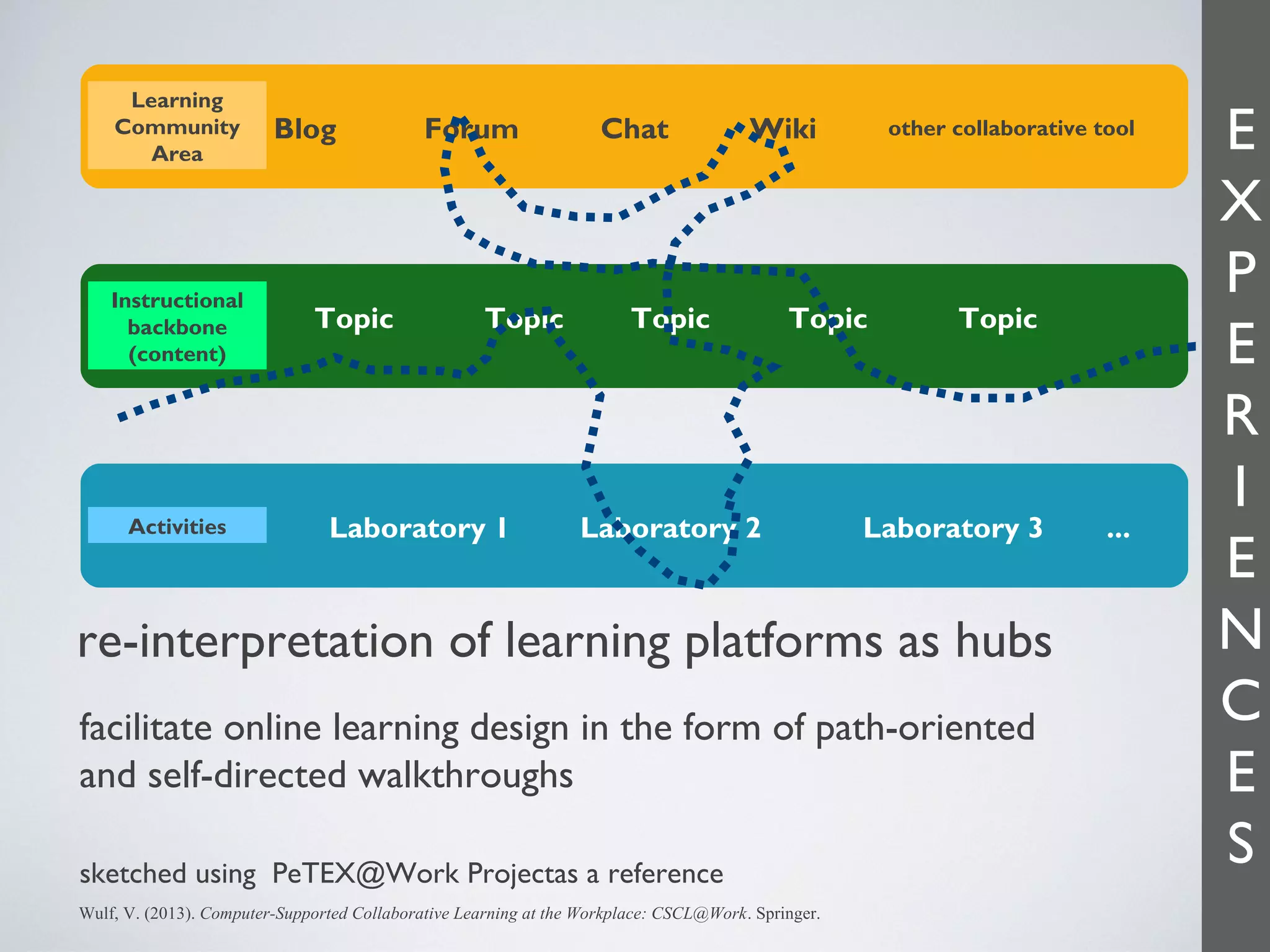 Learning
Community
Area

Instructional
backbone
(content)

Activities

Blog

Topic

Forum

Topic

Laboratory 1

Chat

Wiki

Topic

other collaborative tool

Topic

Laboratory 2

Topic

Laboratory 3

re-interpretation of learning platforms as hubs
facilitate online learning design in the form of path-oriented
and self-directed walkthroughs
sketched using PeTEX@Work Projectas a reference
Wulf, V. (2013). Computer-Supported Collaborative Learning at the Workplace: CSCL@Work. Springer.

...

E
X
P
E
R
I
E
N
C
E
S

 