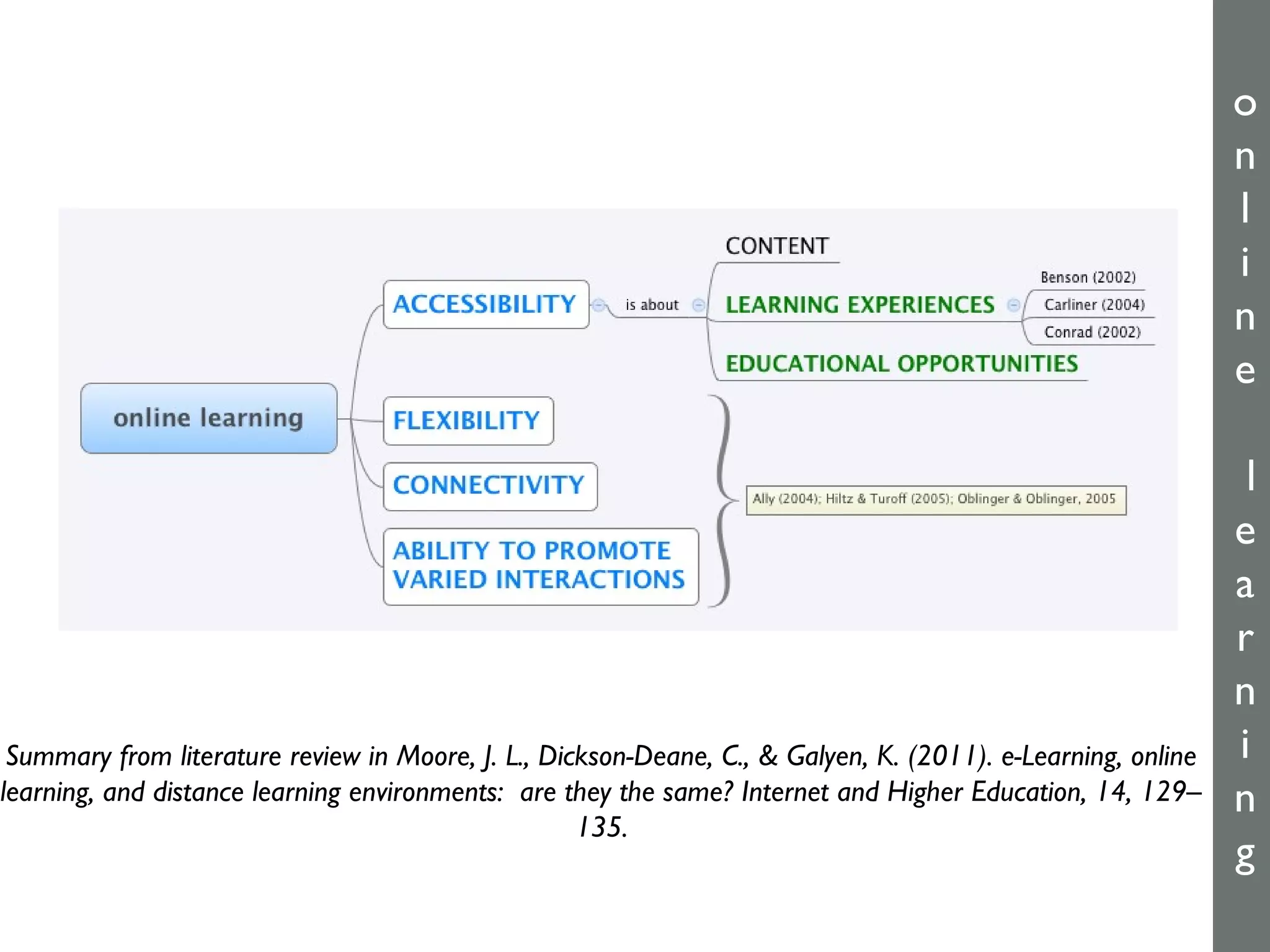 o
n
l
i
n
e

Summary from literature review in Moore, J. L., Dickson-Deane, C., & Galyen, K. (2011). e-Learning, online
learning, and distance learning environments: are they the same? Internet and Higher Education, 14, 129–
135.

l
e
a
r
n
i
n
g

 