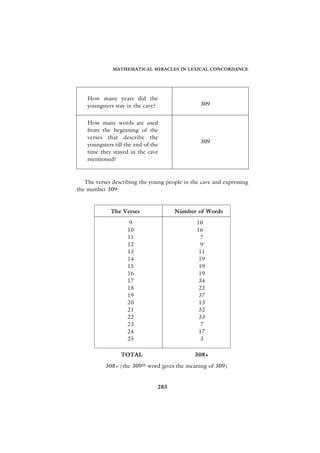 MATHEMATICAL MIRACLES IN LEXICAL CONCORDANCE




    How many years did the
    youngsters stay in the cave?                 309


    How many words are used
    from the beginning of the
    verses that describe the
                                                 309
    youngsters till the end of the
    time they stayed in the cave
    mentioned?



   The verses describing the young people in the cave and expressing
the number 309:


             The Verses                Number of Words
                      9                        10
                     10                        16
                     11                         7
                     12                         9
                     13                         11
                     14                         19
                     15                         19
                     16                         19
                     17                         34
                     18                         22
                     19                         37
                     20                         13
                     21                         32
                     22                         33
                     23                         7
                     24                         17
                     25                         3

                  TOTAL                       308+
           308+ (the 309th word gives the meaning of 309)


                                 285
 