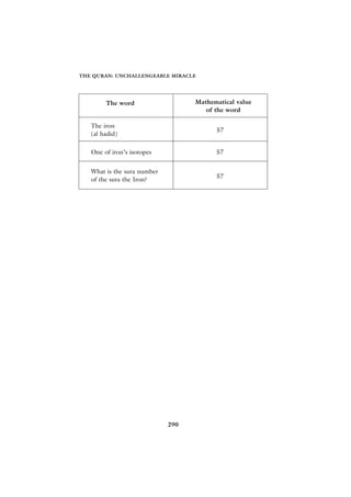 THE QURAN: UNCHALLENGEABLE MIRACLE




        The word                   Mathematical value
                                      of the word

   The iron
                                         57
   (al hadid)

   One of iron’s isotopes                57


   What is the sura number
                                         57
   of the sura the Iron?




                             290
 