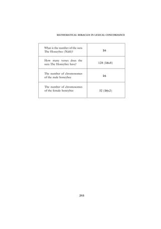 MATHEMATICAL MIRACLES IN LEXICAL CONCORDANCE




What is the number of the sura
The Honeybee (Nahl)?                  16


How many verses does the
sura The Honeybee have?            128 (16x8)


The number of chromosomes
of the male honeybee                  16


The number of chromosomes
of the female honeybee              32 (16x2)




                           293
 