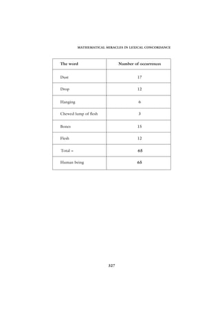 MATHEMATICAL MIRACLES IN LEXICAL CONCORDANCE




The word                      Number of occurrences


Dust                                   17


Drop                                   12


Hanging                                6


Chewed lump of flesh                   3


Bones                                  15


Flesh                                  12


Total =                                65


Human being                            65




                        327
 