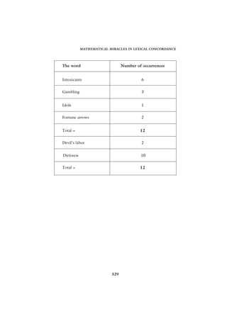 MATHEMATICAL MIRACLES IN LEXICAL CONCORDANCE




The word                        Number of occurrences


Intoxicants                              6


Gambling                                 3


Idols                                    1


Fortune arrows                           2


Total =                                  12


Devil’s labor                            2


Dirtiness                                10


Total =                                  12




                          329
 