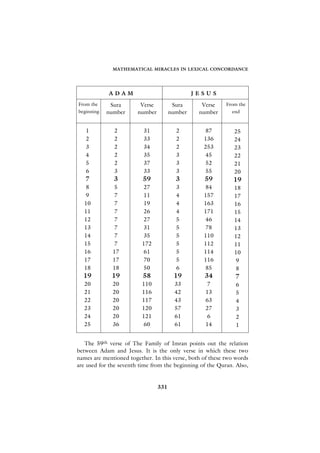 MATHEMATICAL MIRACLES IN LEXICAL CONCORDANCE




            ADAM                                JESUS
From the     Sura        Verse          Sura      Verse    From the
beginning   number      number         number    number      end


   1          2           31             2         87         25
   2          2           33             2        136         24
   3          2           34             2        253         23
   4          2           35             3         45         22
   5          2           37             3         52         21
   6          3           33             3         55         20
   7          3           59             3        59          19
   8          5           27             3         84         18
   9          7           11             4        157         17
  10          7           19             4        163         16
  11          7           26             4        171         15
  12          7           27             5         46         14
  13          7           31             5         78         13
  14          7           35             5        110         12
  15          7          172             5        112         11
  16          17          61             5        114         10
  17          17          70             5        116         9
  18          18          50             6         85         8
  19         19           58            19        34          7
  20          20         110             33        7           6
  21          20         116             42        13          5
  22          20         117             43        63          4
  23          20         120             57        27          3
  24          20         121             61        6           2
  25          36          60             61        14          1


   The 59th verse of The Family of Imran points out the relation
between Adam and Jesus. It is the only verse in which these two
names are mentioned together. In this verse, both of these two words
are used for the seventh time from the beginning of the Quran. Also,


                                 331
 