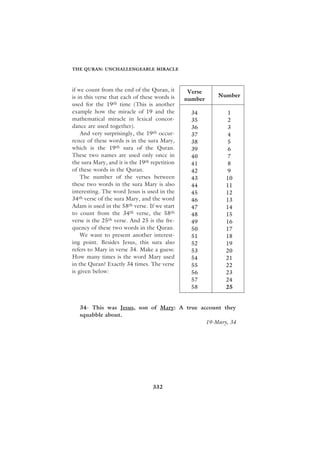 THE QURAN: UNCHALLENGEABLE MIRACLE



if we count from the end of the Quran, it       Verse
is in this verse that each of these words is            Number
                                               number
used for the 19th time (This is another
example how the miracle of 19 and the            34        1
mathematical miracle in lexical concor-          35        2
dance are used together).                        36        3
    And very surprisingly, the 19th occur-       37        4
rence of these words is in the sura Mary,        38        5
which is the 19th sura of the Quran.             39        6
These two names are used only once in            40        7
the sura Mary, and it is the 19th repetition     41        8
of these words in the Quran.                     42        9
    The number of the verses between             43       10
these two words in the sura Mary is also         44       11
interesting. The word Jesus is used in the       45       12
34th verse of the sura Mary, and the word        46       13
Adam is used in the 58th verse. If we start      47       14
to count from the 34th verse, the 58th           48       15
verse is the 25th verse. And 25 is the fre-      49       16
quency of these two words in the Quran.          50       17
    We want to present another interest-         51       18
ing point. Besides Jesus, this sura also         52       19
refers to Mary in verse 34. Make a guess:        53       20
How many times is the word Mary used             54       21
in the Quran? Exactly 34 times. The verse        55       22
is given below:                                  56       23
                                                 57       24
                                                 58       25


   34- This was Jesus, son of Mary: A true account they
   squabble about.
                                             19-Mary, 34




                                  332
 