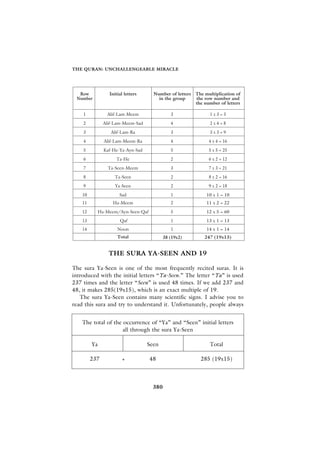 THE QURAN: UNCHALLENGEABLE MIRACLE




              THE SURA YA-SEEN AND 19

The sura Ya-Seen is one of the most frequently recited suras. It is
introduced with the initial letters “Ya-Seen.” The letter “Ya” is used
237 times and the letter “Seen” is used 48 times. If we add 237 and
48, it makes 285(19x15), which is an exact multiple of 19.
   The sura Ya-Seen contains many scientific signs. I advise you to
read this sura and try to understand it. Unfortunately, people always


    The total of the occurrence of “Ya” and “Seen” initial letters
                     all through the sura Ya-Seen

       Ya                     Seen                      Total

       237          +          48                   285 (19x15)



                                380
 