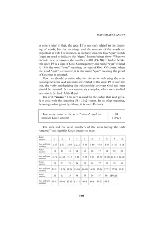 MATHEMATICS AND 19



in others prior to that, the code 19 is not only related to the count-
ing of words, but the meanings and the contexts of the words are
important as well. For instance, as we have seen, the two “ayat” words
(sign) are used to indicate the “signs” human beings show. When we
exclude these two words, the number is 380 (19x20). It had to be like
this since 19 is a sign of God. Consequently, the word “ayat” related
to 19 is the word “ayat” meaning the sign of God. Of course, when
the word “ayat” is counted, it is the word “ayat” meaning the proof
of God that is counted.
    Now, we should examine whether the verbs indicating the rela-
tionship between God and man are related to the code 19 or not; for
this, the verbs emphasizing the relationship between God and man
should be counted. Let us examine six examples, which were studied
extensively by Prof. Adib Majul:
    The verb “amara:” This verb is used for the orders that God gives.
It is used with this meaning 38 (19x2) times. In its other meaning,
denoting orders given by others, it is used 35 times.


   How many times is the verb “amara” used to                                 38
   indicate God’s orders?                                                   (19x2)


  The sura and the verse numbers of the suras having the verb
“amara,” that signifies God’s orders to man:

Serial
number            1      2       3      4       5      6      7      8        9     10

Sura and verse   2-27   2-67    2-68   2-222   3-80   3-80   4-58   4-60    5-117   6-14
numbers
Serial
number           11      12     13      14     15     16      17     18      19     20

Sura and verse   6-71   6-163   7-12   7-28    7-29   9-31   10-72 10-104 11-112 12-40
numbers
Serial
number           21      22     23      24     25     26      27     28      29     30

Sura and verse 13-21 13-25 13-36 15-94 16-50 16-90 17-16 27-91 27-91 39-11
numbers
Serial
number           31      32     33      34     35     36      37    38     (19x2)

Sura and verse 39-12 40-66 42-15 42-15         66-6   66-6   80-23 98-5
numbers




                                             401
 