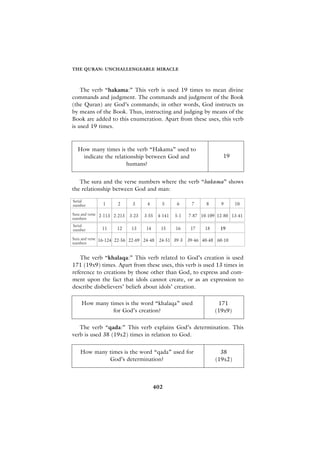 THE QURAN: UNCHALLENGEABLE MIRACLE



    The verb “hakama:” This verb is used 19 times to mean divine
commands and judgment. The commands and judgment of the Book
(the Quran) are God’s commands; in other words, God instructs us
by means of the Book. Thus, instructing and judging by means of the
Book are added to this enumeration. Apart from these uses, this verb
is used 19 times.



  How many times is the verb “Hakama” used to
   indicate the relationship between God and                 19
                     humans?


   The sura and the verse numbers where the verb “hakama” shows
the relationship between God and man:




   The verb “khalaqa:” This verb related to God’s creation is used
171 (19x9) times. Apart from these uses, this verb is used 13 times in
reference to creations by those other than God, to express and com-
ment upon the fact that idols cannot create, or as an expression to
describe disbelievers’ beliefs about idols’ creation.

   How many times is the word “khalaqa” used               171
             for God’s creation?                          (19x9)

   The verb “qada:” This verb explains God’s determination. This
verb is used 38 (19x2) times in relation to God.


   How many times is the word “qada” used for               38
            God’s determination?                          (19x2)



                                402
 