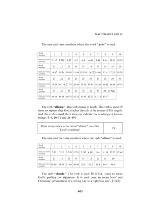 MATHEMATICS AND 19



   The sura and verse numbers where the word “qada” is used:




   The verb “allame:” This verb means to teach. This verb is used 19
times to express that God teaches directly or by means of His angels.
And this verb is used three times to indicate the teachings of human
beings (5-4, 20-71 and 26-49).


  How many times is the word “allame” used for
                                                            19
              God’s teaching?


   The sura and the verse numbers where the verb “allame” is used:




  The verb “ehteda:” This verb is used 38 (19x2) times to mean
God’s guiding the righteous. It is used once to mean Jews’ and
Christians’ presentation of a wrong way as a righteous one (2-135).


                                403
 