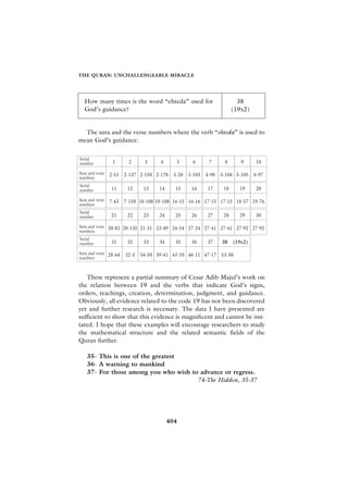 THE QURAN: UNCHALLENGEABLE MIRACLE




  How many times is the word “ehteda” used for              38
  God’s guidance?                                         (19x2)


  The sura and the verse numbers where the verb “ehteda” is used to
mean God’s guidance:




   These represent a partial summary of Cesar Adib Majul’s work on
the relation between 19 and the verbs that indicate God’s signs,
orders, teachings, creation, determination, judgment, and guidance.
Obviously, all evidence related to the code 19 has not been discovered
yet and further research is necessary. The data I have presented are
sufficient to show that this evidence is magnificent and cannot be imi-
tated. I hope that these examples will encourage researchers to study
the mathematical structure and the related semantic fields of the
Quran further.

   35- This is one of the greatest
   36- A warning to mankind
   37- For those among you who wish to advance or regress.
                                      74-The Hidden, 35-37




                                 404
 