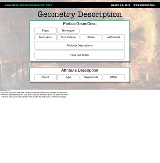 Geometry Description
                                                                        ParticleGeomDesc
                                                Flags                  Technique*

                                             Num Verts               Num Indices               Stride      eaDmaList


                                                                            Attribute Descriptions


                                                                                  Dma List Buffer




                                                                      Attribute Description
                                                Count                      Type             Register Idx    Offset



Monday, March 12, 12

Data used to describe how to set up vertex buffers and render the particle
Attribute descriptions tell cull and build job how to layout the vertex buffers
The dma list is used to transfer the shader for the build command list job
 