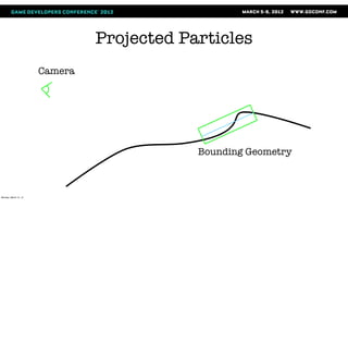 Projected Particles
                       Camera




                                            Bounding Geometry



Monday, March 12, 12
 