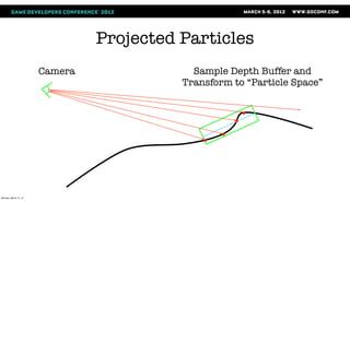 Projected Particles
                       Camera               Sample Depth Buffer and
                                          Transform to “Particle Space”




Monday, March 12, 12
 