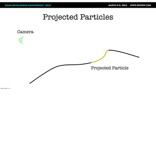 Projected Particles
                       Camera




                                             Projected Particle



Monday, March 12, 12
 