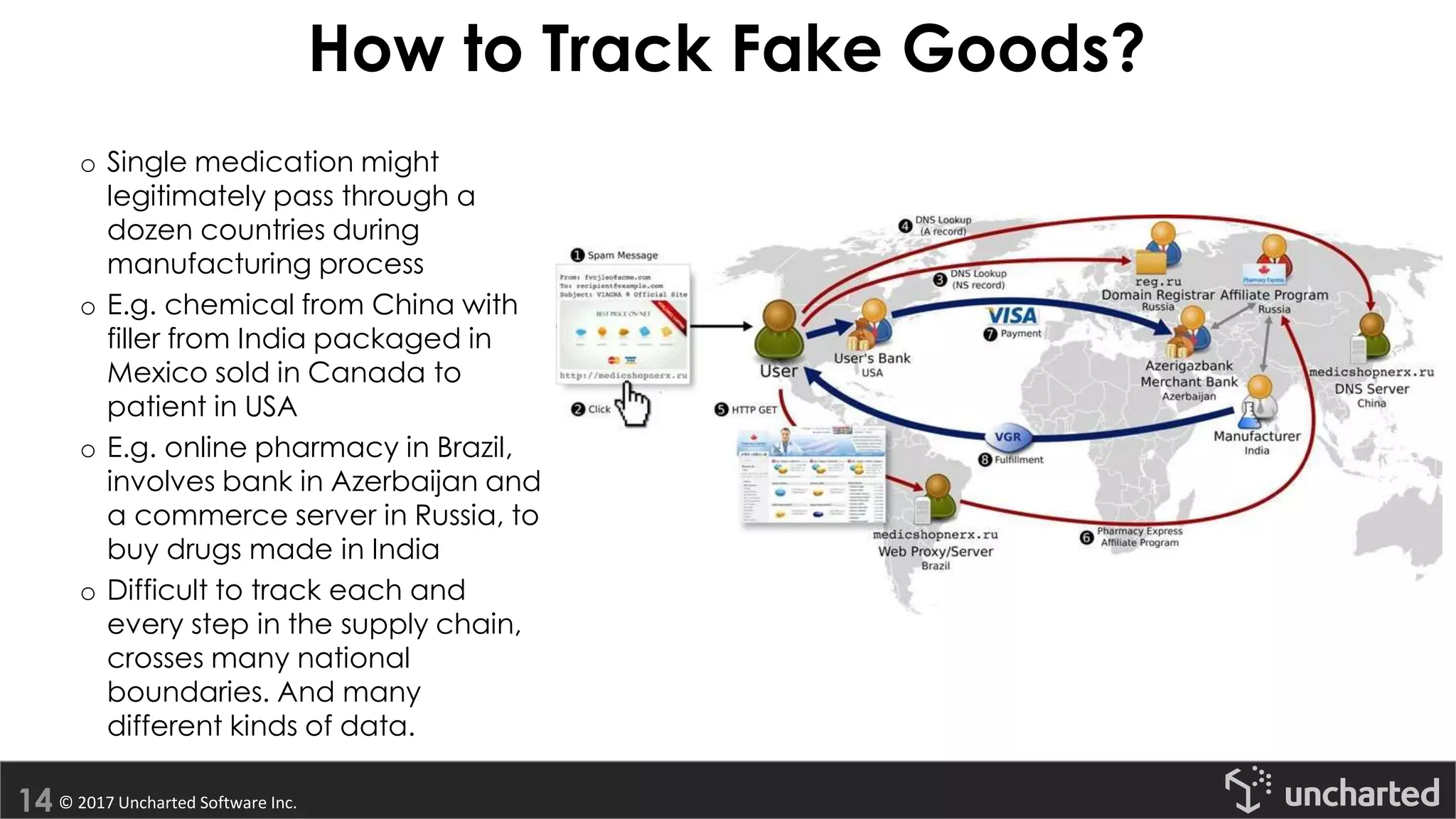 © 2017 Uncharted Software Inc.
How to Track Fake Goods?
o Single medication might
legitimately pass through a
dozen countries during
manufacturing process
o E.g. chemical from China with
filler from India packaged in
Mexico sold in Canada to
patient in USA
o E.g. online pharmacy in Brazil,
involves bank in Azerbaijan and
a commerce server in Russia, to
buy drugs made in India
o Difficult to track each and
every step in the supply chain,
crosses many national
boundaries. And many
different kinds of data.
 