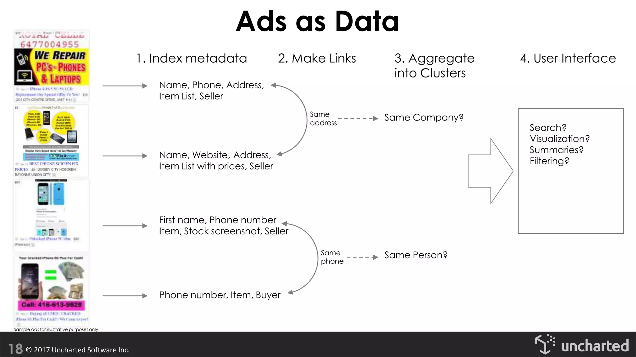 © 2017 Uncharted Software Inc.
Ads as Data
First name, Phone number
Item, Stock screenshot, Seller
Name, Website, Address,
Item List with prices, Seller
Phone number, Item, Buyer
Name, Phone, Address,
Item List, Seller
1. Index metadata
Same Company?
Same Person?
3. Aggregate
into Clusters
Same
address
Same
phone
2. Make Links
Search?
Visualization?
Summaries?
Filtering?
4. User Interface
Sample ads for illustrative purposes only.
 