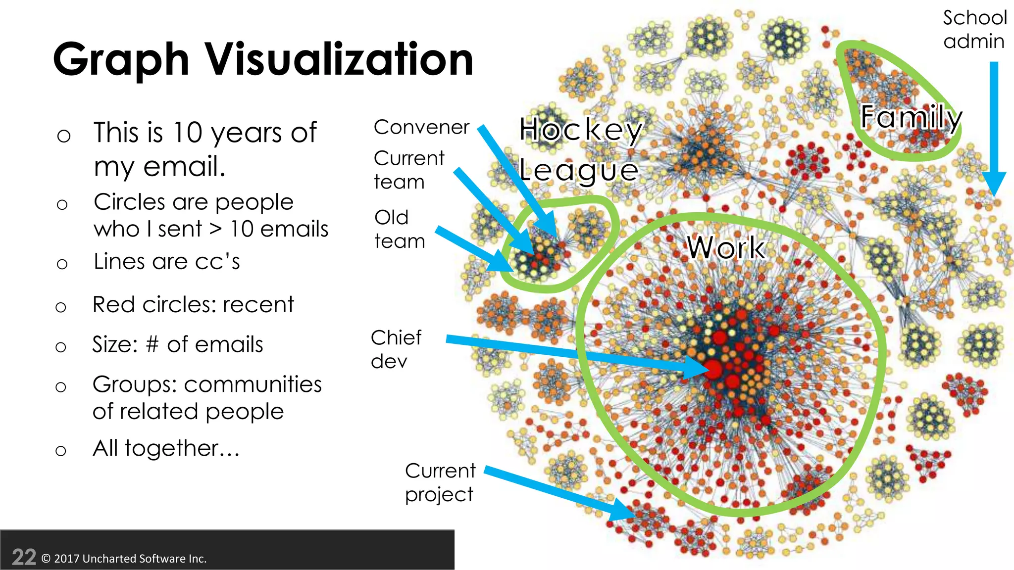 © 2017 Uncharted Software Inc.
o This is 10 years of
my email.
o Circles are people
who I sent > 10 emails
o Lines are cc’s
Chief
dev
Current
project
School
admin
Convener
Current
team
Old
team
Graph Visualization
o Red circles: recent
o Size: # of emails
o Groups: communities
of related people
o All together…
 