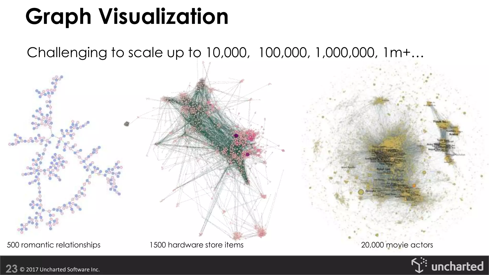 © 2017 Uncharted Software Inc.
Graph Visualization
Challenging to scale up to 10,000, 100,000, 1,000,000, 1m+…
500 romantic relationships 1500 hardware store items 20,000 movie actors
 