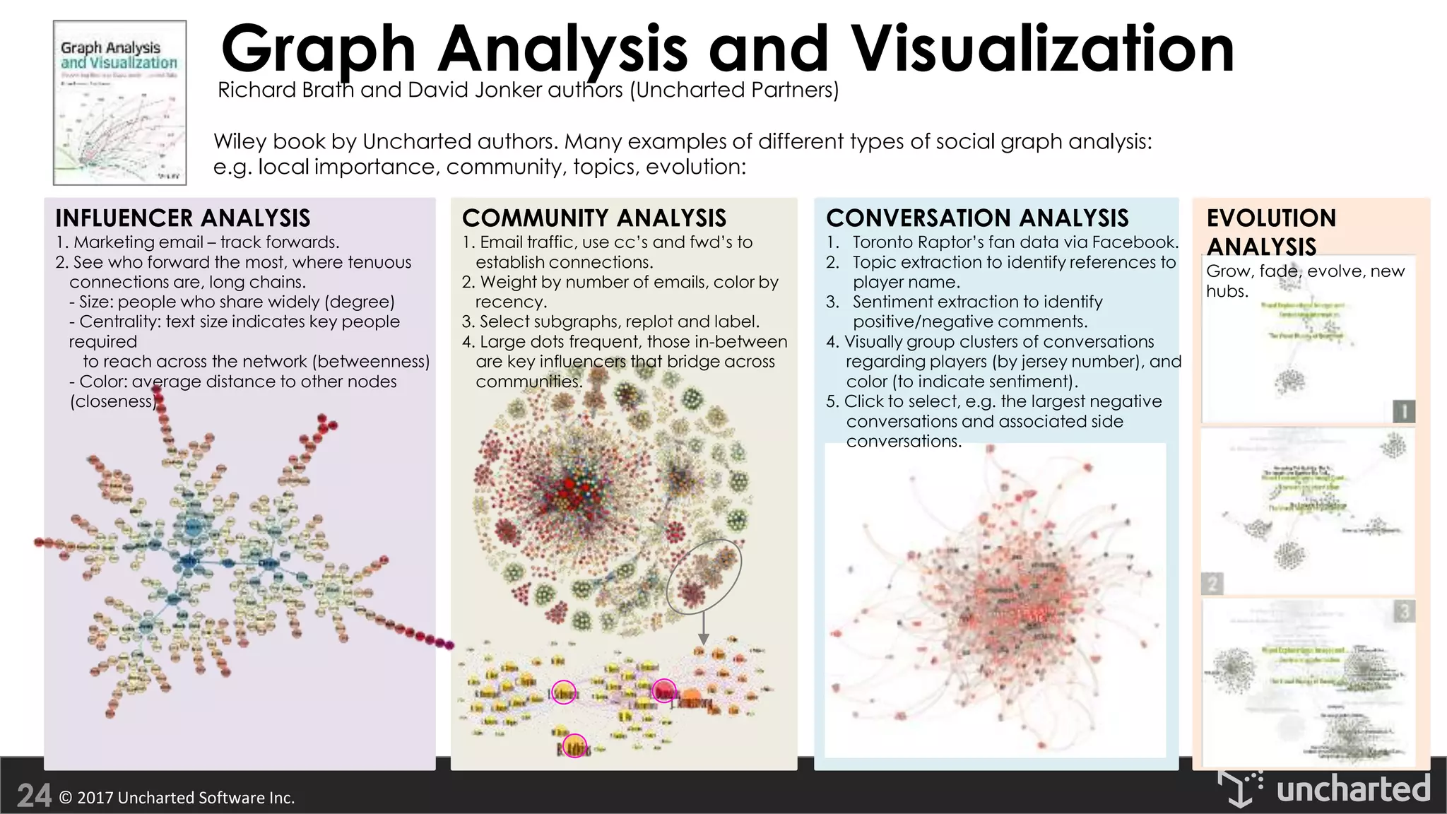 © 2017 Uncharted Software Inc.
INFLUENCER ANALYSIS
1. Marketing email – track forwards.
2. See who forward the most, where tenuous
connections are, long chains.
- Size: people who share widely (degree)
- Centrality: text size indicates key people
required
to reach across the network (betweenness)
- Color: average distance to other nodes
(closeness)
Graph Analysis and VisualizationRichard Brath and David Jonker authors (Uncharted Partners)
CONVERSATION ANALYSIS
1. Toronto Raptor’s fan data via Facebook.
2. Topic extraction to identify references to
player name.
3. Sentiment extraction to identify
positive/negative comments.
4. Visually group clusters of conversations
regarding players (by jersey number), and
color (to indicate sentiment).
5. Click to select, e.g. the largest negative
conversations and associated side
conversations.
EVOLUTION
ANALYSIS
Grow, fade, evolve, new
hubs.
COMMUNITY ANALYSIS
1. Email traffic, use cc’s and fwd’s to
establish connections.
2. Weight by number of emails, color by
recency.
3. Select subgraphs, replot and label.
4. Large dots frequent, those in-between
are key influencers that bridge across
communities.
Wiley book by Uncharted authors. Many examples of different types of social graph analysis:
e.g. local importance, community, topics, evolution:
 