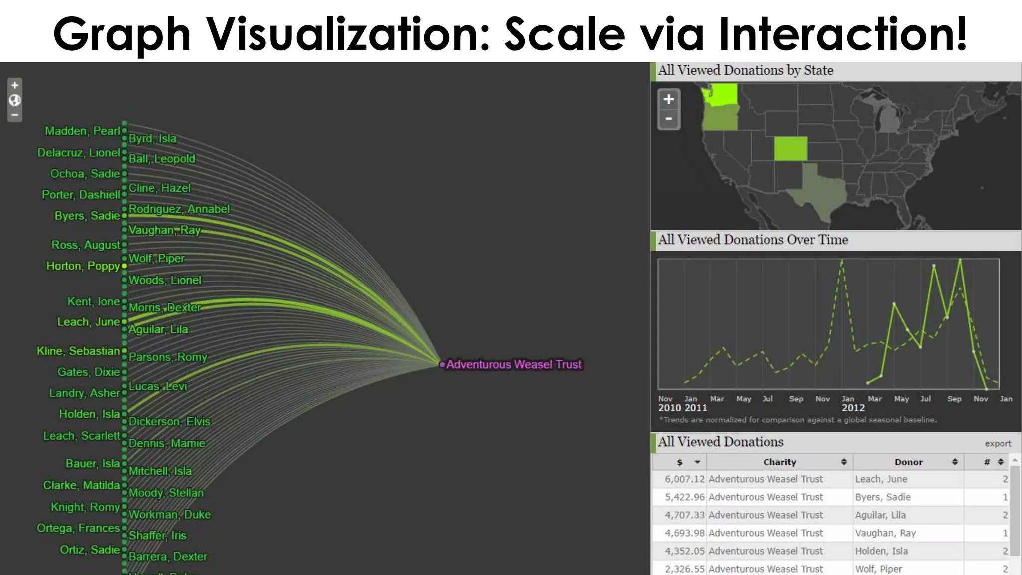 © 2017 Uncharted Software Inc.
Graph Visualization: Scale via Interaction!
 