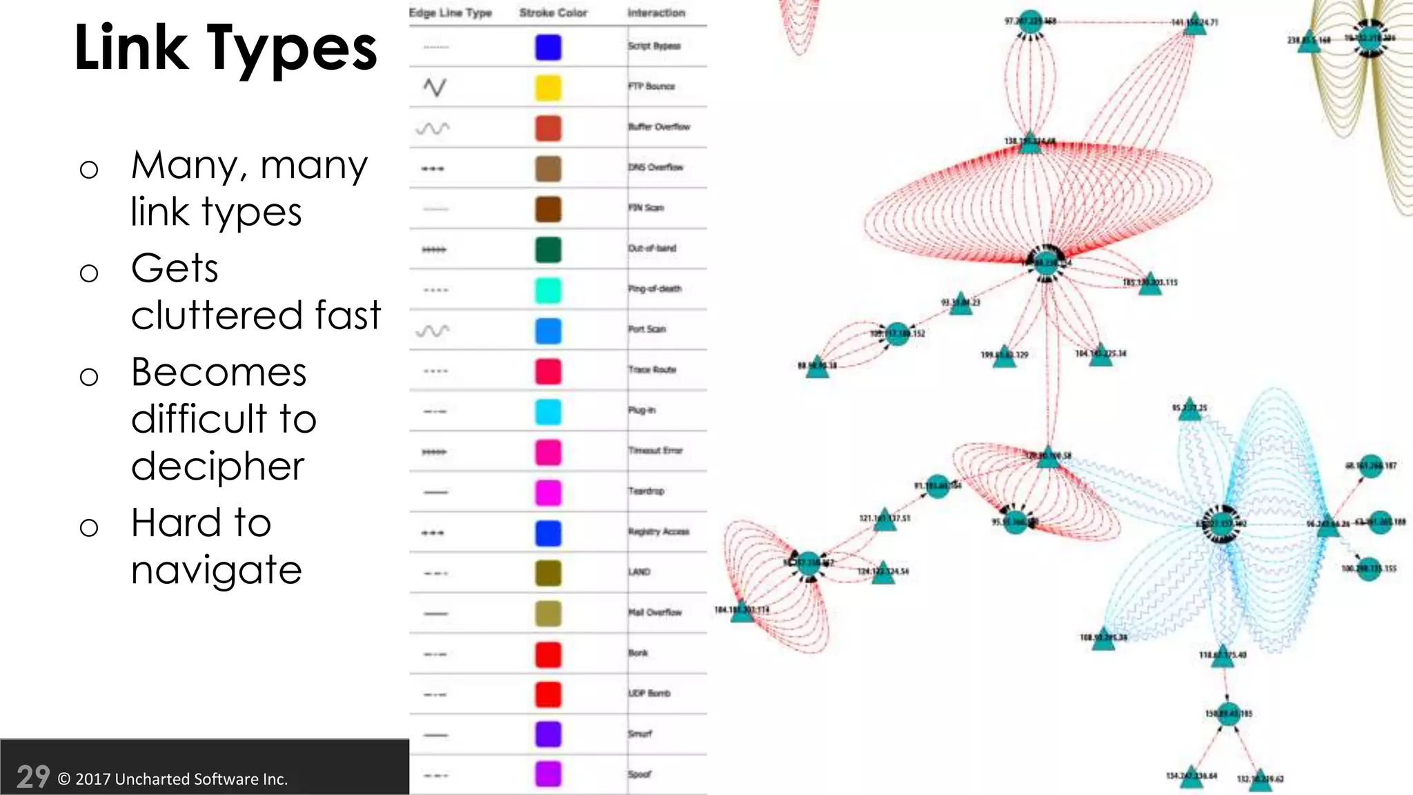 © 2017 Uncharted Software Inc.
Link Types
o Many, many
link types
o Gets
cluttered fast
o Becomes
difficult to
decipher
o Hard to
navigate
 