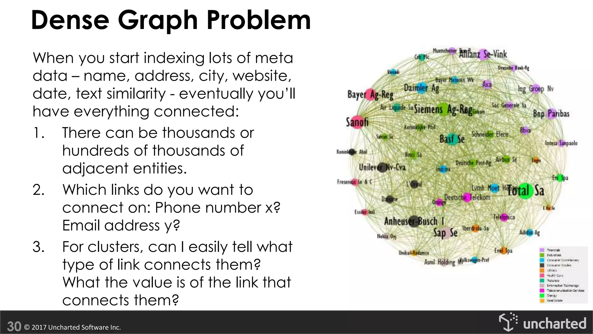 © 2017 Uncharted Software Inc.
Dense Graph Problem
When you start indexing lots of meta
data – name, address, city, website,
date, text similarity - eventually you’ll
have everything connected:
1. There can be thousands or
hundreds of thousands of
adjacent entities.
2. Which links do you want to
connect on: Phone number x?
Email address y?
3. For clusters, can I easily tell what
type of link connects them?
What the value is of the link that
connects them?
 