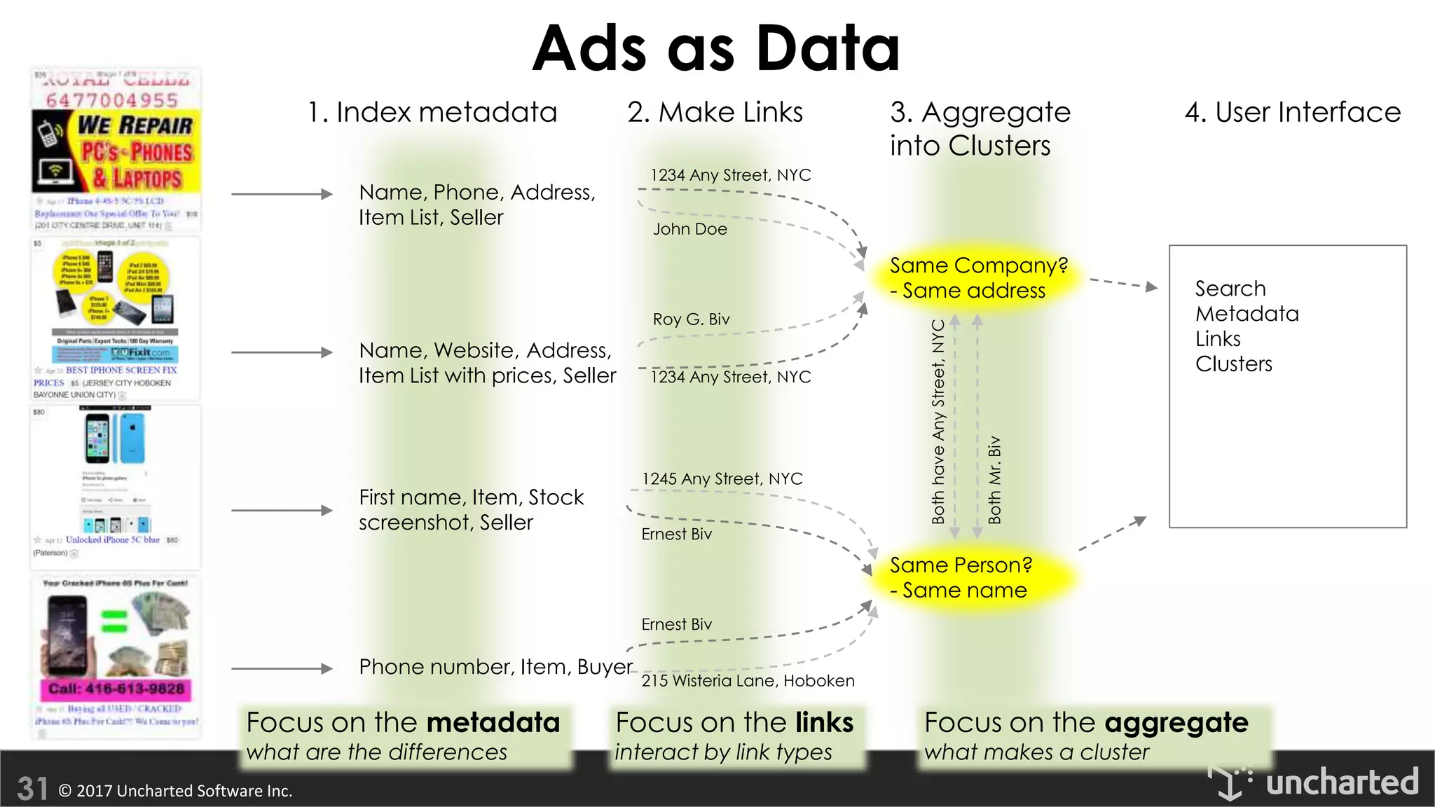 © 2017 Uncharted Software Inc.
Focus on the metadata
what are the differences
Focus on the links
interact by link types
Focus on the aggregate
what makes a cluster
Ads as Data
Same Company?
- Same address
Name, Website, Address,
Item List with prices, Seller
First name, Item, Stock
screenshot, Seller
Phone number, Item, Buyer
Name, Phone, Address,
Item List, Seller
Same Person?
- Same name
1. Index metadata 3. Aggregate
into Clusters
4. User Interface
Search
Metadata
Links
Clusters
1234 Any Street, NYC
1234 Any Street, NYC
1245 Any Street, NYC
215 Wisteria Lane, Hoboken
John Doe
Roy G. Biv
BothhaveAnyStreet,NYC
BothMr.Biv
Ernest Biv
Ernest Biv
2. Make Links
 