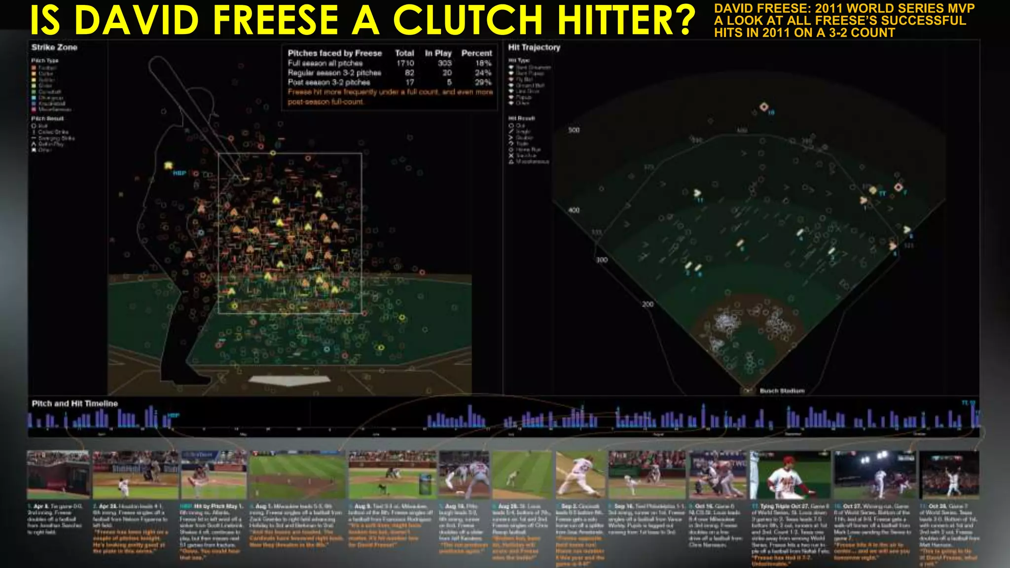 © 2017 Uncharted Software Inc.
IS DAVID FREESE A CLUTCH HITTER?
DAVID FREESE: 2011 WORLD SERIES MVP
A LOOK AT ALL FREESE’S SUCCESSFUL
HITS IN 2011 ON A 3-2 COUNT
 