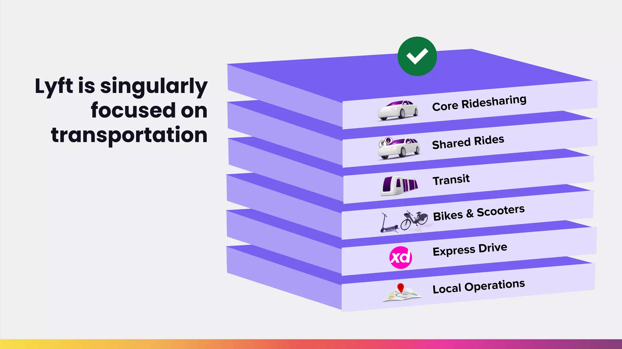 Local Operations
Lyft is singularly
focused on
transportation
Core Ridesharing
Shared Rides
Transit
Bikes & Scooters
Express Drive
 