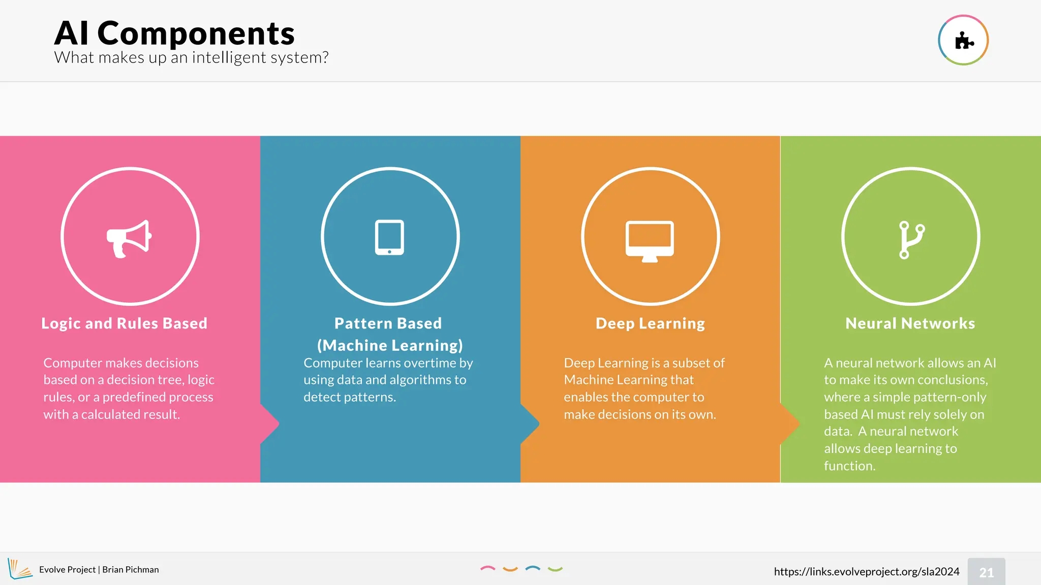 Evolve Project | Brian Pichman
21
https://links.evolveproject.org/sla2024

What makes up an intelligent system?
AI Components 



Logic and Rules Based
Computer makes decisions
based on a decision tree, logic
rules, or a predefined process
with a calculated result.
Pattern Based
(Machine Learning)
Computer learns overtime by
using data and algorithms to
detect patterns.
Deep Learning
Deep Learning is a subset of
Machine Learning that
enables the computer to
make decisions on its own.
Neural Networks
A neural network allows an AI
to make its own conclusions,
where a simple pattern-only
based AI must rely solely on
data. A neural network
allows deep learning to
function.
 