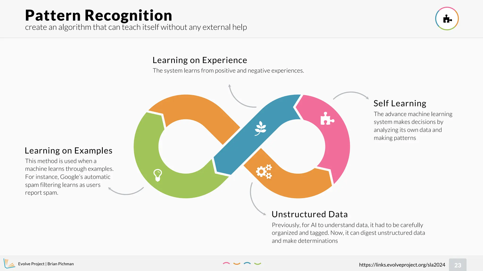 Evolve Project | Brian Pichman
23
https://links.evolveproject.org/sla2024
create an algorithm that can teach itself without any external help
Pattern Recognition 




Unstructured Data
Previously, for AI to understand data, it had to be carefully
organized and tagged. Now, it can digest unstructured data
and make determinations
Self Learning
The advance machine learning
system makes decisions by
analyzing its own data and
making patterns
Learning on Examples
This method is used when a
machine learns through examples.
For instance, Google’s automatic
spam filtering learns as users
report spam.
Learning on Experience
The system learns from positive and negative experiences.
 