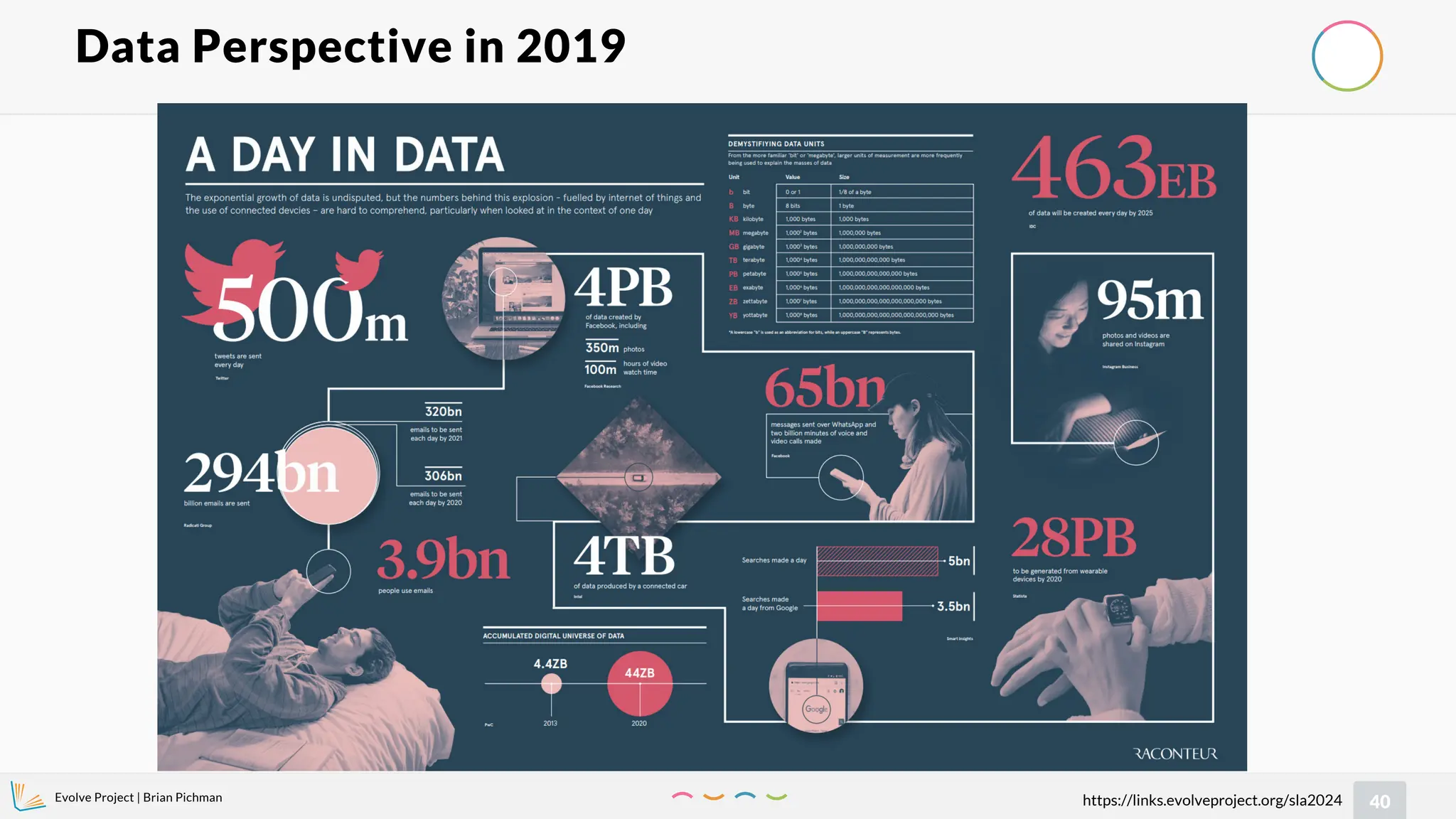 Evolve Project | Brian Pichman
40
https://links.evolveproject.org/sla2024
Data Perspective in 2019
 