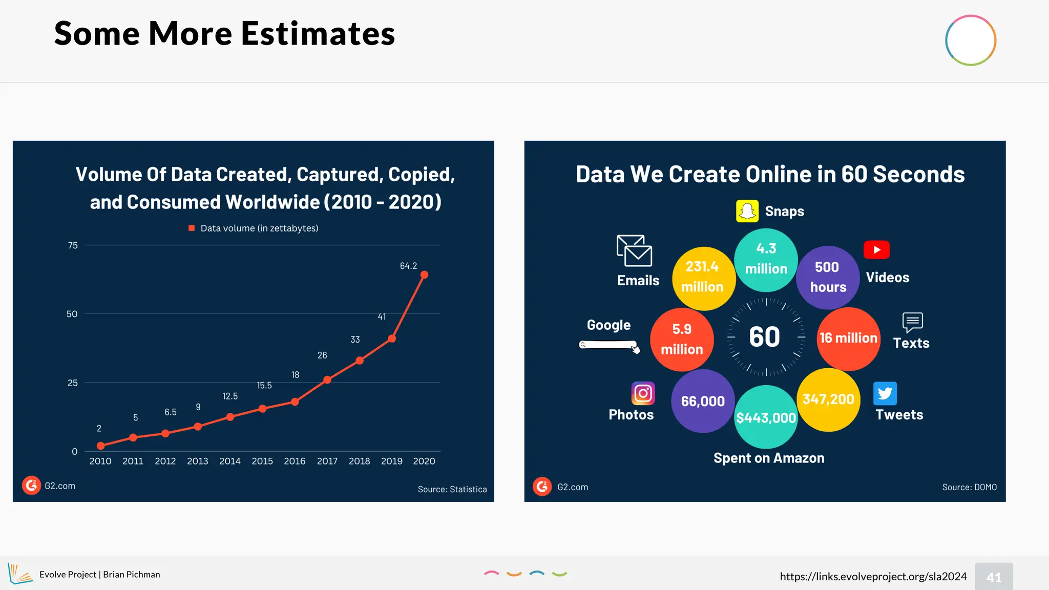 Evolve Project | Brian Pichman
41
https://links.evolveproject.org/sla2024
Some More Estimates
 