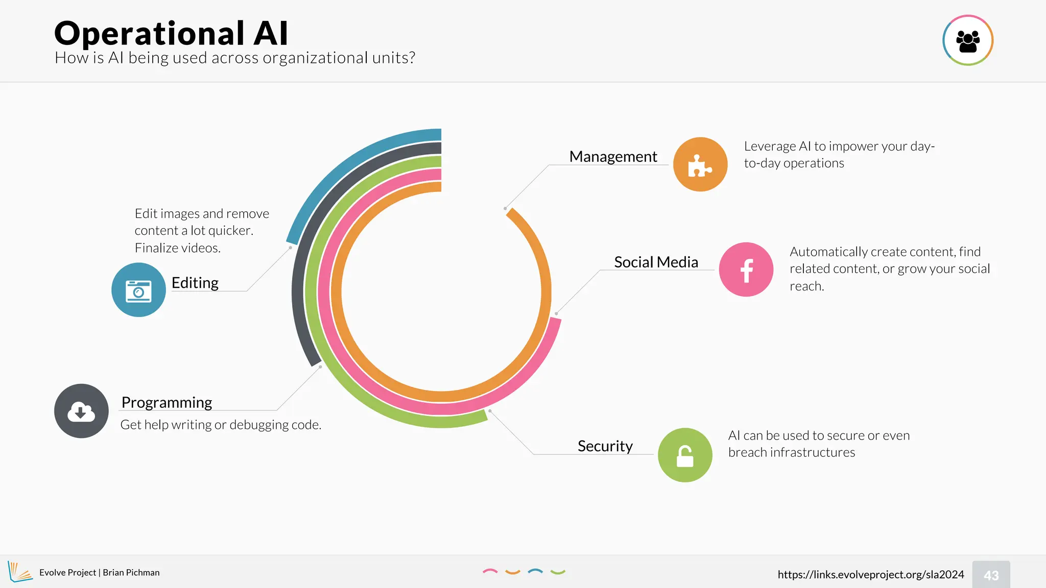 Evolve Project | Brian Pichman
43
https://links.evolveproject.org/sla2024
How is AI being used across organizational units?
Operational AI 
Edit images and remove
content a lot quicker.
Finalize videos.




 Editing
Programming
Management
Social Media
Security
Get help writing or debugging code.
Leverage AI to impower your day-
to-day operations
Automatically create content, find
related content, or grow your social
reach.
AI can be used to secure or even
breach infrastructures
 