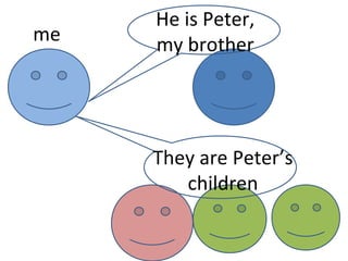 me He is Peter, my brother They are Peter’s children 