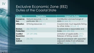 Exclusive Economic Zone (EEZ) 
Duties of the Coastal State 
IV 
Activity Regulations Impact on Duties 
Conserva-tion 
Natu...