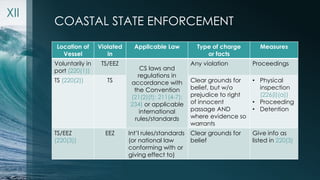 COASTAL STATE ENFORCEMENT 
XII 
Location of 
Vessel 
Violated 
in 
Applicable Law Type of charge 
or facts 
Measures 
Volu...