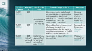 XII 
Location 
of Vessel 
Violated 
in 
Applicable 
Law 
Type of charge or facts Measures 
TS/EEZ 
(220(5)) 
EEZ 
Int’l ru...