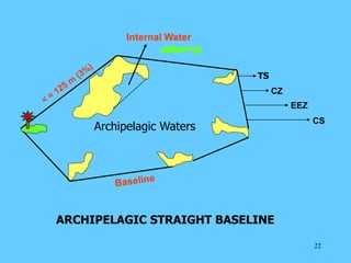 22
ARCHIPELAGIC STRAIGHT BASELINE
Archipelagic Waters
Internal Water
TS
CZ
EEZ
CS
 