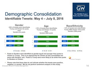 Graduate School of Political Management
The PEORIA Project
Early July 2016 Update
14
Demographic Consolidation
Identifiabl...