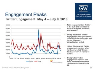 Graduate School of Political Management
The PEORIA Project
Early July 2016 Update
9
Engagement Peaks
Twitter Engagement: May 4 – July 8, 2016
• Total engagement on Twitter
is the sum of a candidate’s
account’s replies, mentions,
and retweets.
• Trump has led on Twitter
engagement throughout most
of the 2016 election cycle, and
during this party
consolidation period.
• Hillary Clinton’s top Twitter
engagement moment when
her team tweeted “Delete
Your Account” at Trump on
June 9.
• Trump’s top Twitter
engagement moment was
when he tweeted about the
Orlando massacre on June
12.
0
100000
200000
300000
400000
500000
600000
700000
800000
900000
5/4/16 5/11/16 5/18/16 5/25/16 6/1/16 6/8/16 6/15/16 6/22/16 6/29/16 7/6/16
Clinton Trump
 
