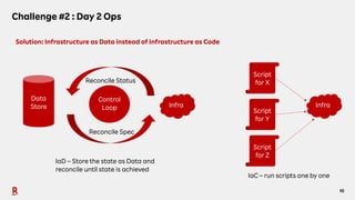 10
Challenge #2 : Day 2 Ops
Solution: Infrastructure as Data instead of Infrastructure as Code
Script
for X
Script
for Y
Script
for Z
IaC – run scripts one by one
Data
Store Infra
Infra
Control
Loop
Reconcile Spec
Reconcile Status
IaD – Store the state as Data and
reconcile until state is achieved
 