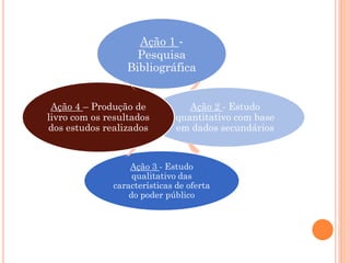 Ação 1 -
                   Pesquisa
                 Bibliográfica


 Ação 4 – Produção de            Ação 2 - Estudo
livro com os resultados       quantitativo com base
dos estudos realizados        em dados secundários


                  Ação 3 - Estudo
                   qualitativo das
              características de oferta
                  do poder público
 